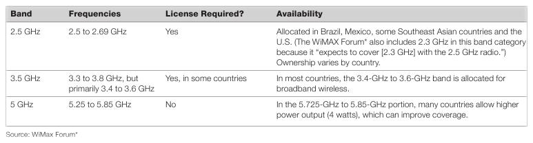 Licencovana a bezlicencni pasma WiMAX
