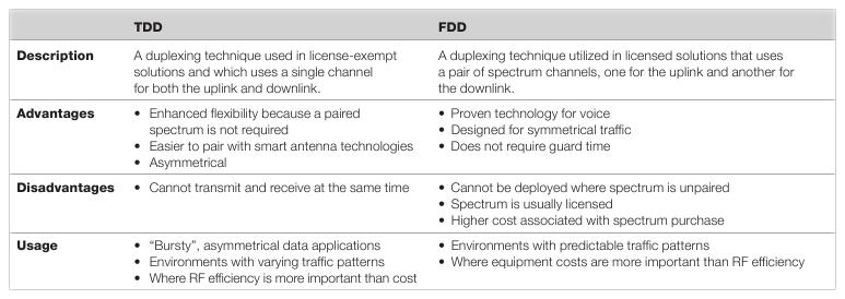 Porovnani FDD a TDD